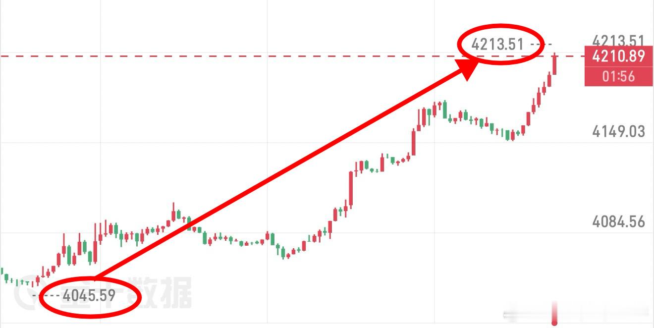 黄金4200如约而至，5天前黄金在4020时就指出看4200，今晚预测完美兑现收