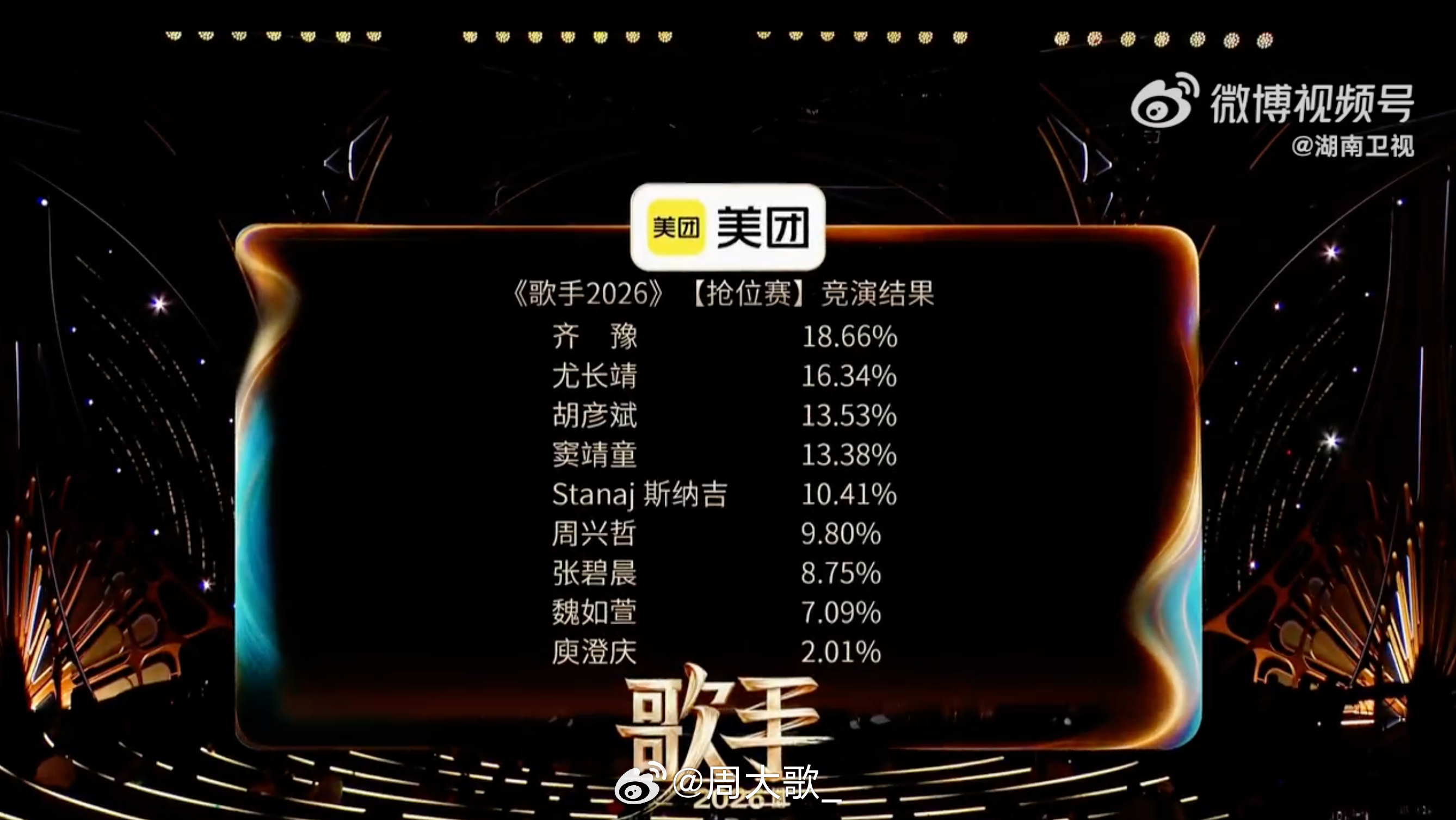歌手排名 又是一年《歌手》已经记不清第一次看这个节目是什么时候了～但是记得那会，
