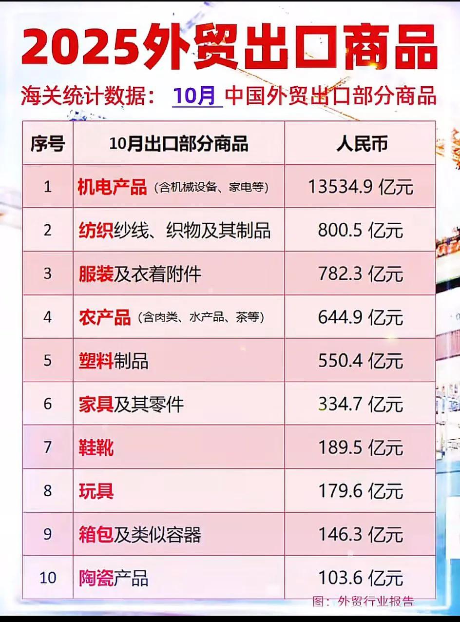 70%的出口都是机电，这还不算高科技立国吗？🇨🇳从2025年10月数据看，机