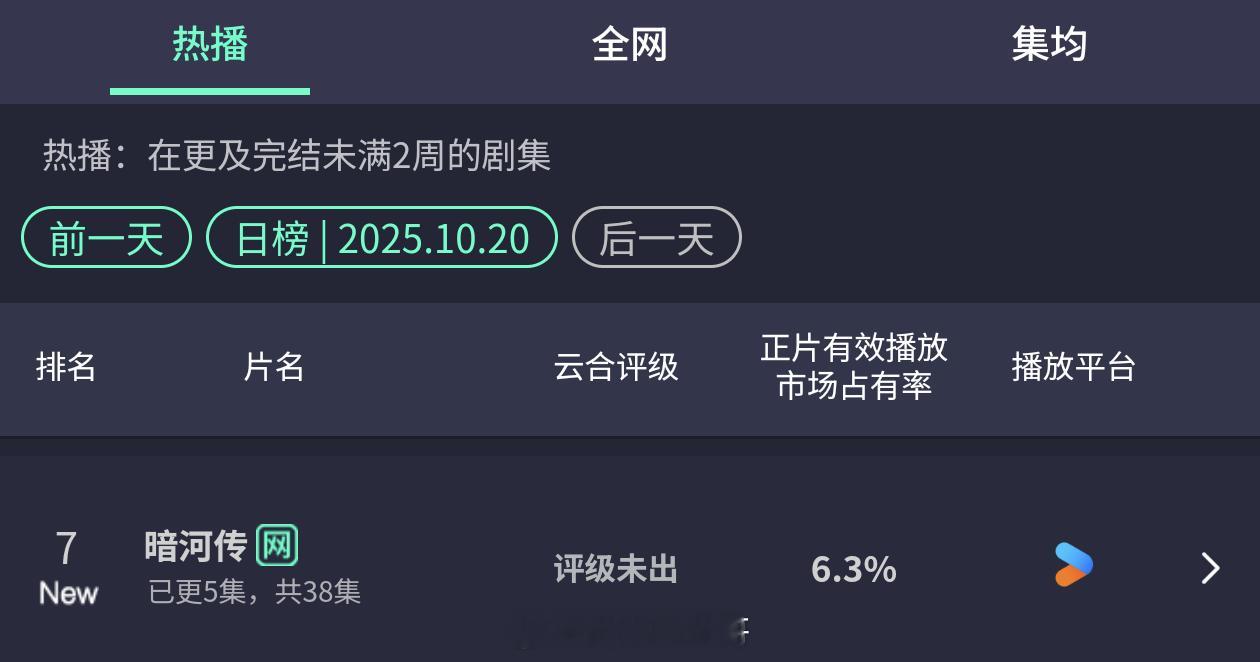 龚俊《暗河传》昨日首播，云合6.3%，属实是高开了🐮 ​​​
