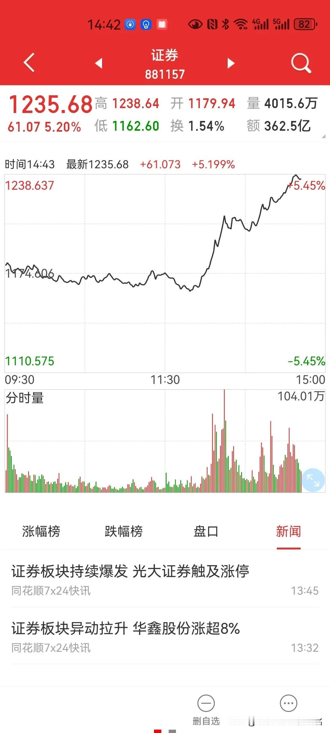 妥了，见证历史大底！
终于动用券商板块这个大杀器了，包括中字头、整个大金融及房地