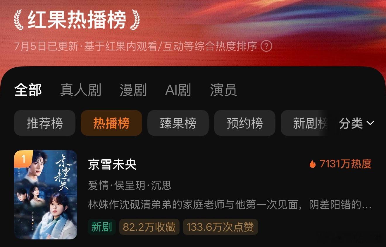 恭喜侯呈玥和沉思的《京雪未央》首日热度高开7100➕ 直接登顶🎉这部属于评价比