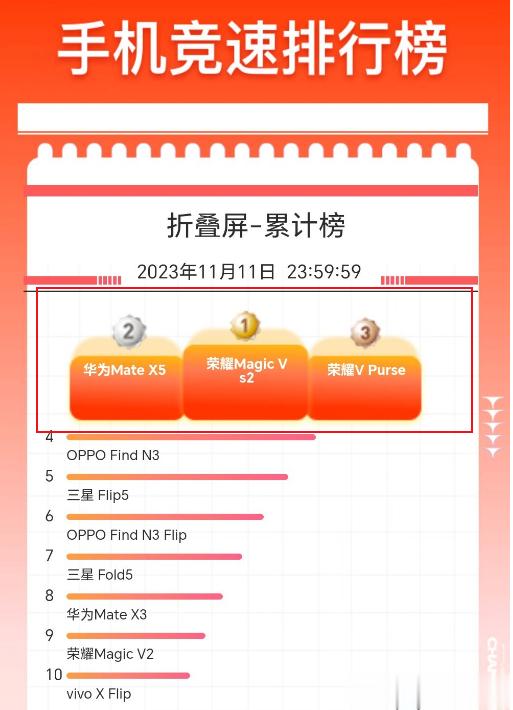 今年双十一已经结束了，各位都买什么了呢？手机折叠屏方面，荣耀和华为依旧是双雄争霸