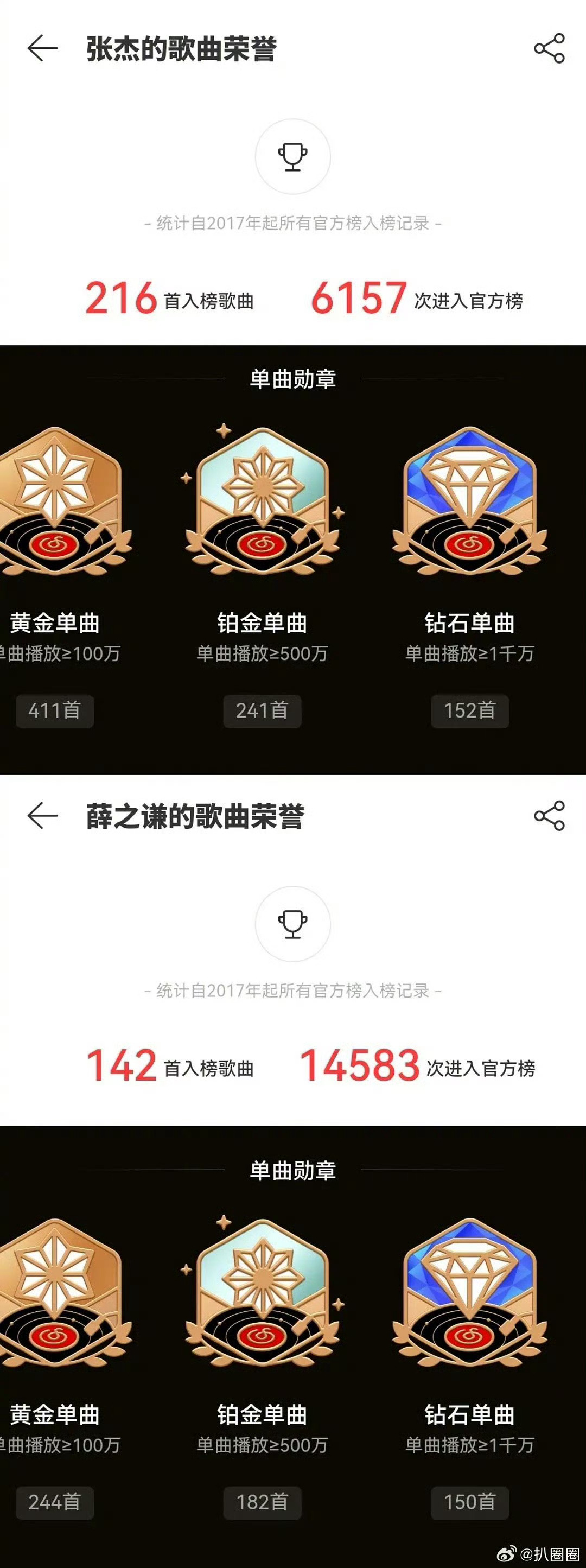 张杰薛之谦作为歌手的实绩，谁比较抗好呢？张杰薛之谦歌手实绩张杰薛之谦实绩谢娜喊话