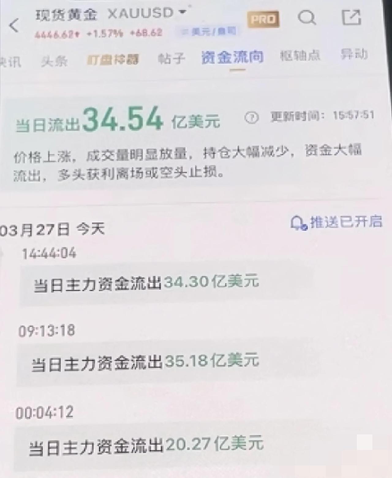 为什么资金流出，金价会涨呢

昨天有效跌破4450重要技术支撑，现在就是回踩确认