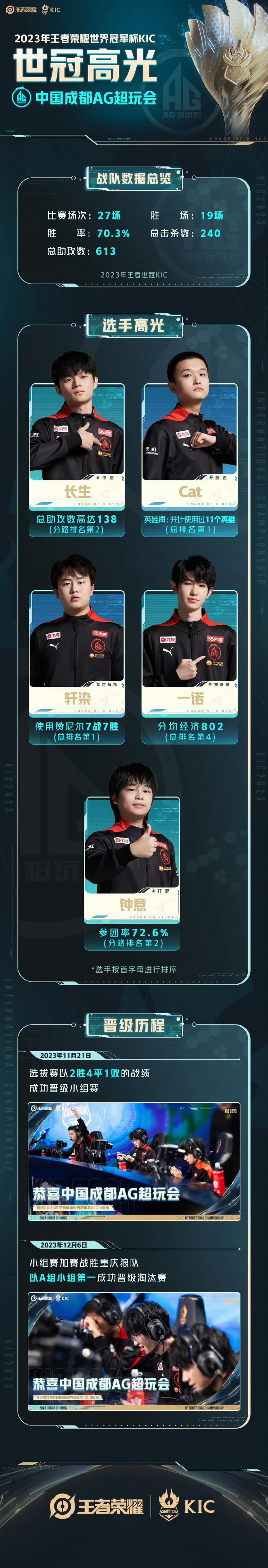 王者荣耀KPL战队高光时刻！#2023王者世冠KIC# ​​​谁能夺得2023王