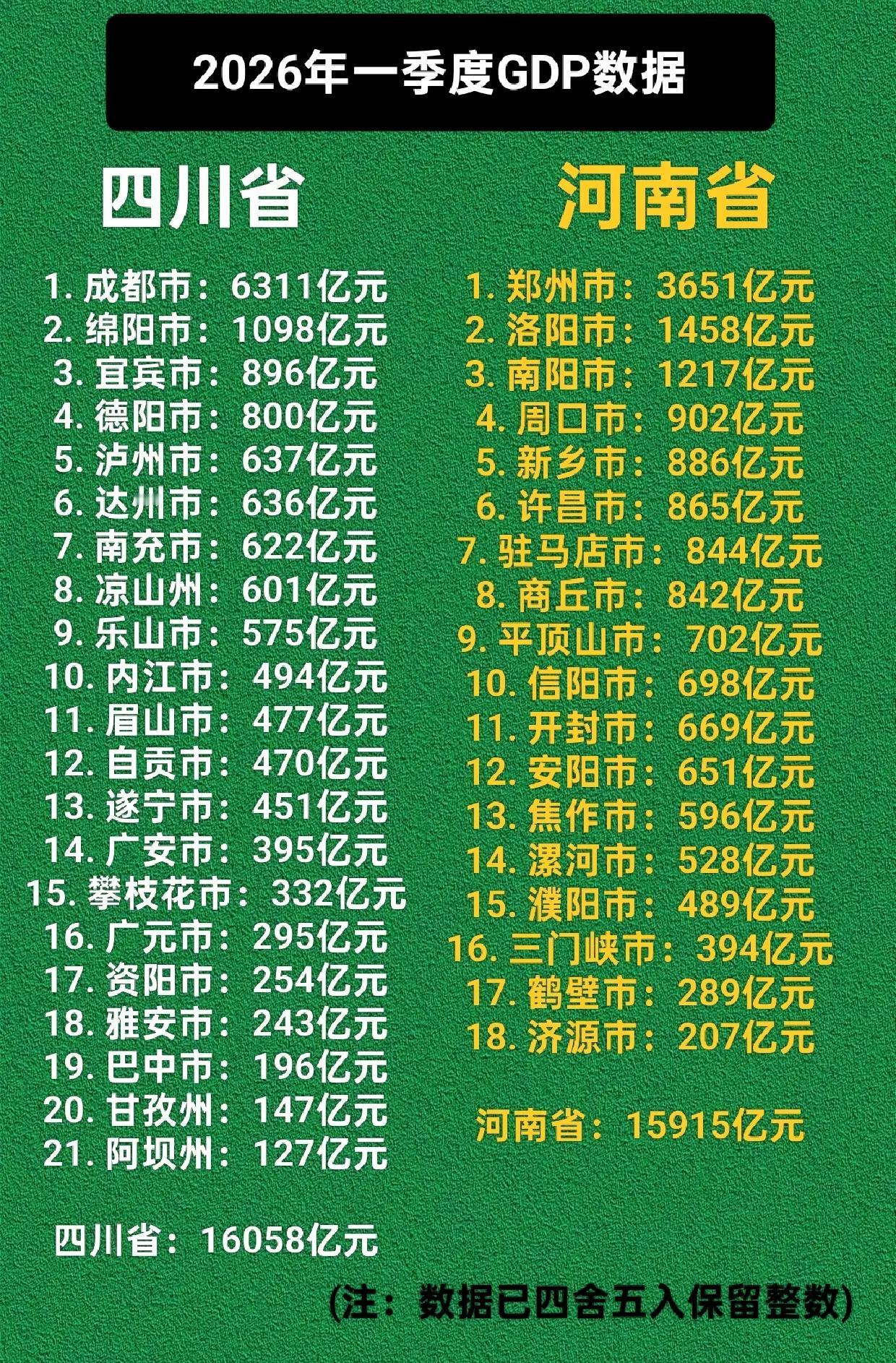 四川，河南省一季度GDP数据。河南 四川 GDP 经济