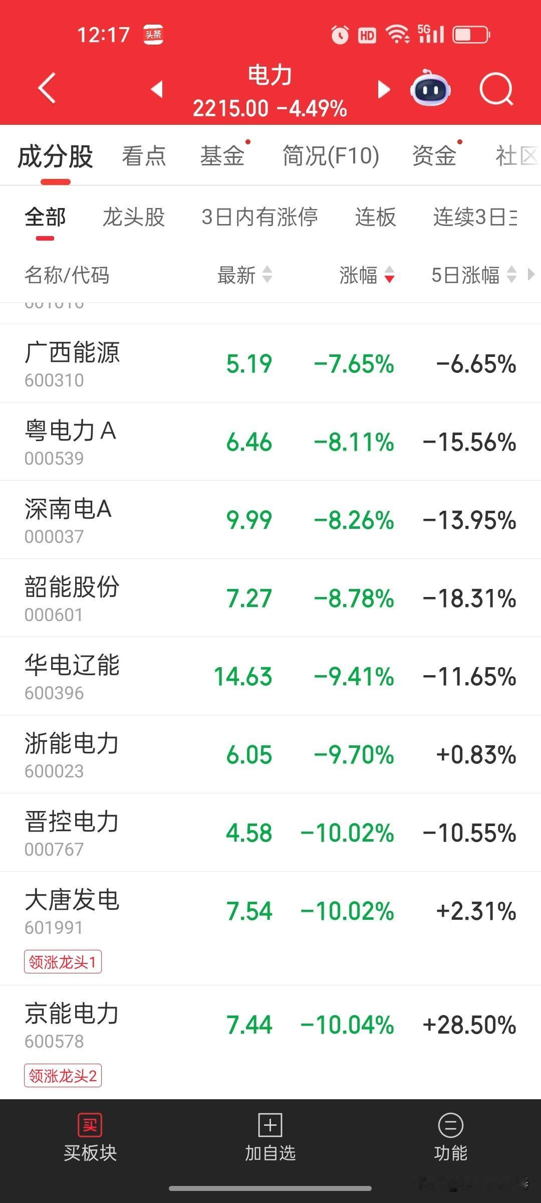 电力板块暴跌近4.5%！前期暴涨的票，跌起来真不客气

今天电力板块集体重挫，板