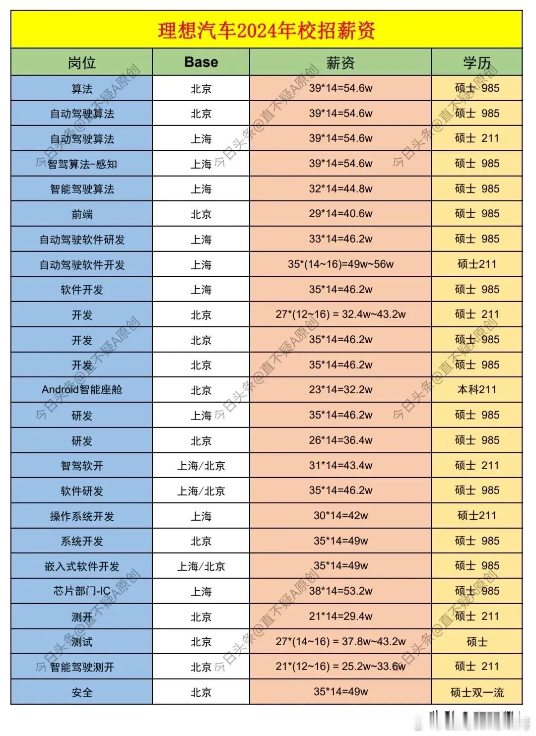 理想汽车2024年校招薪资 ​​​