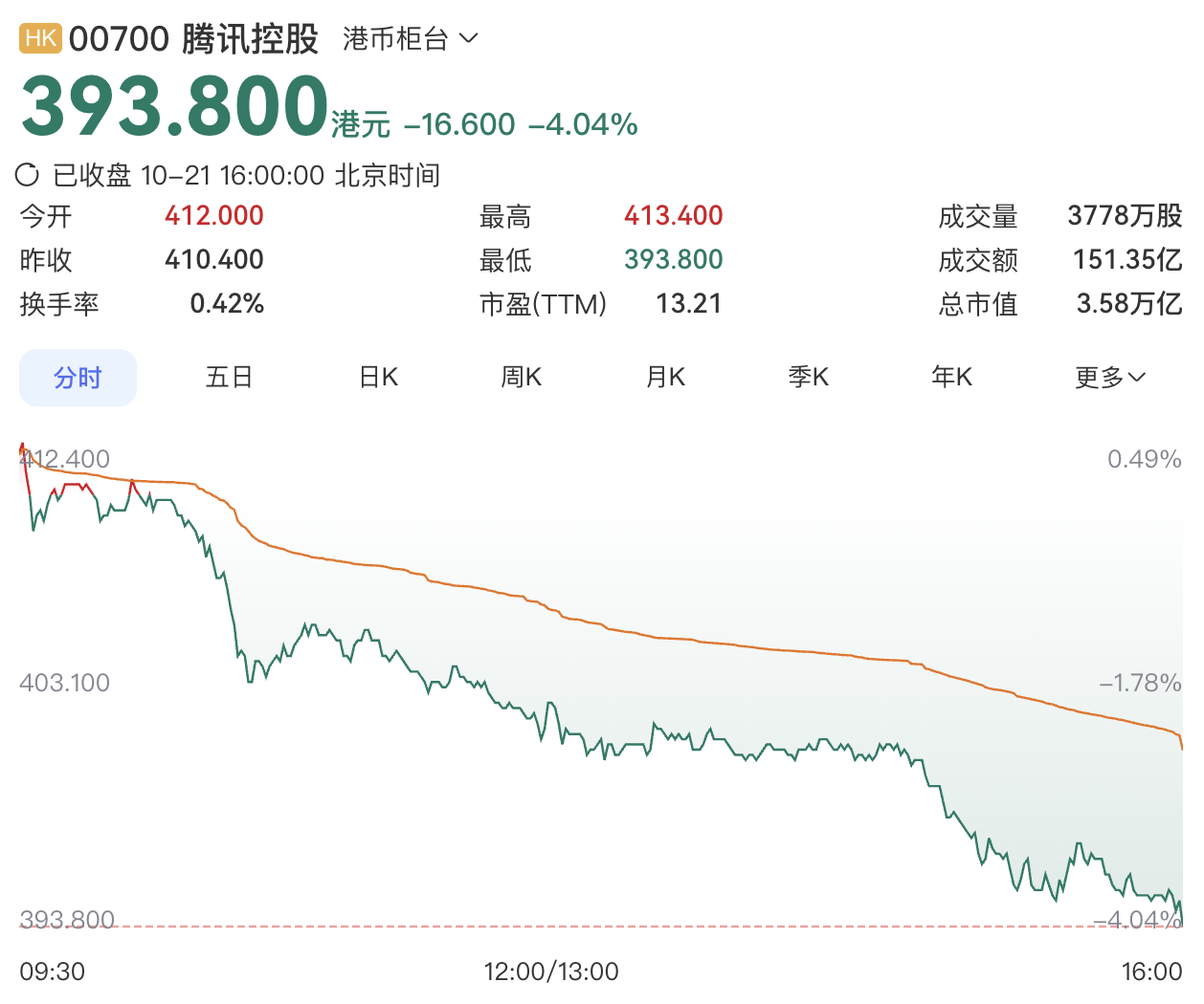 腾讯股价跌破400港元创一年新低，市值较高点缩水近四成