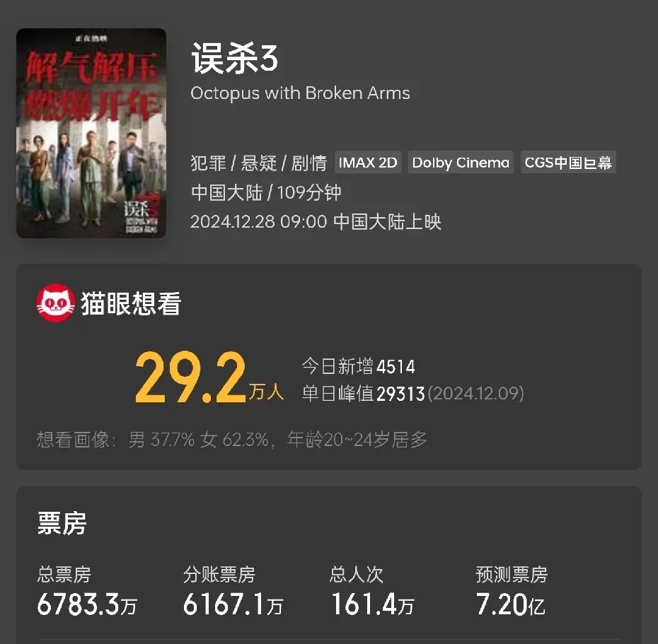 《误杀3》上映首日票房6000万，超预测票房7.2亿。再次证明，没有扛票房的演员