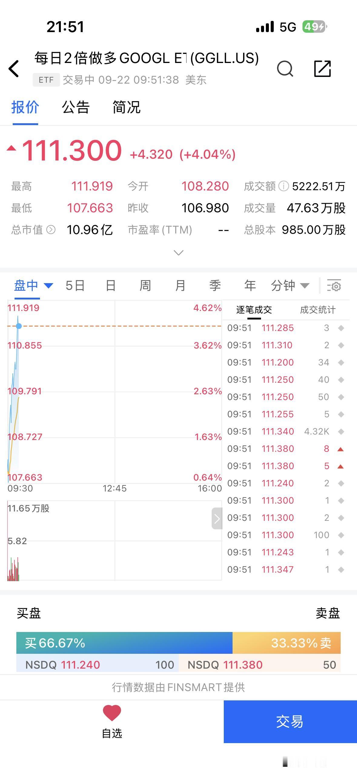 可以为伯克希尔哈撒韦再续二十年命的谷歌继续强势上涨。