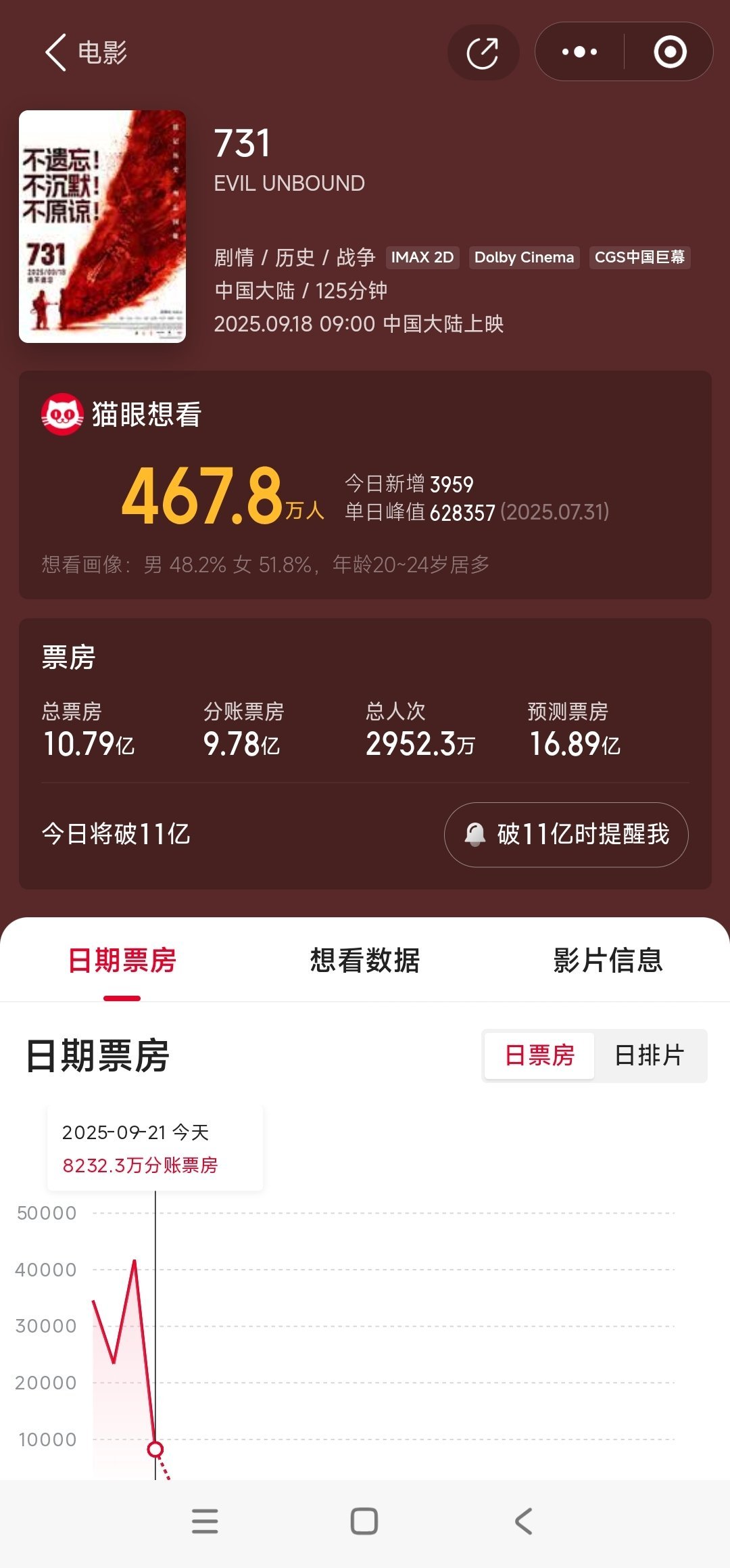电影《731》的预测票房已经从15亿涨到了16亿多。目前的实时票房是8000多万