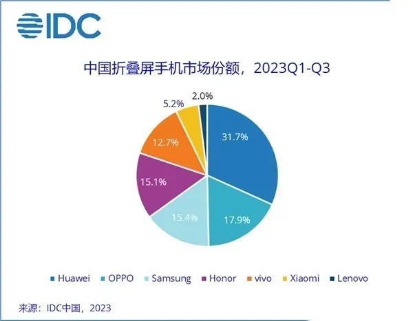 今年前9个月，折叠屏销量华为排名第一，这是不争的事实。

9个月的销量，市场占比