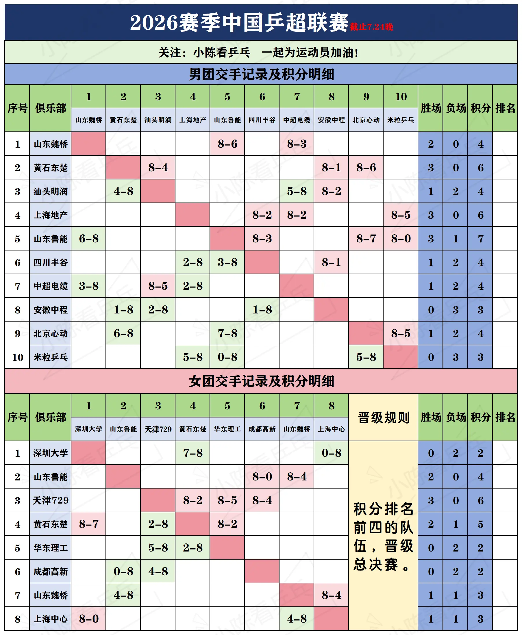 2026赛季中国乒超联赛积分明细7.24。2026赛季中国乒超联赛积分...