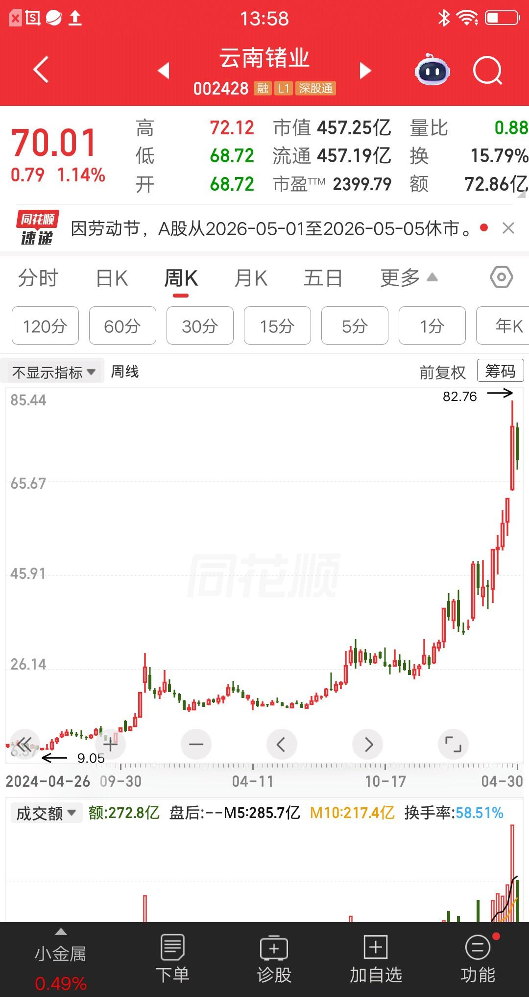 一位山西的股民，在12元买入云南锗业，满仓梭哈了23万块。现在股价涨到了70元，