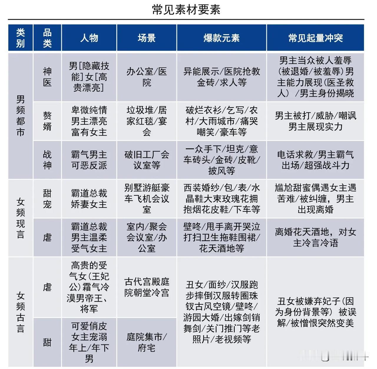 男频、女频网剧套路，说明男的就喜欢看男主是英雄、拥有超能力、穷小子有奇遇走上人生