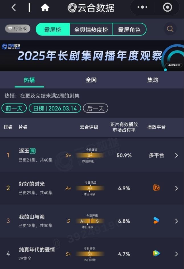《逐玉》吸干大盘云合占比超50%！
《逐玉》这次是真的吸干大盘了，云合占比达到5