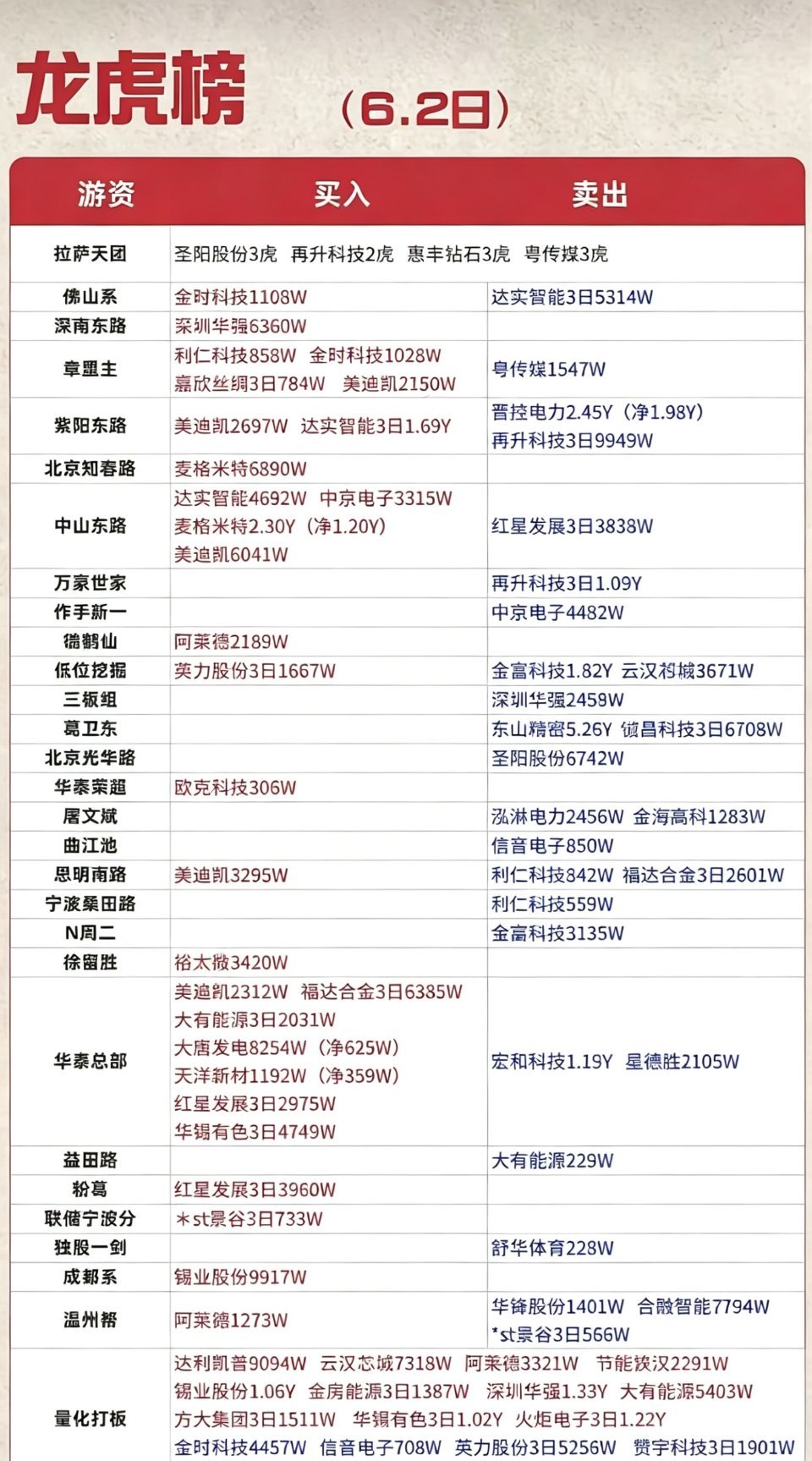 6.2周二  看看游资大佬们都买了啥？！ 游资抢筹 龙虎榜！成都系       