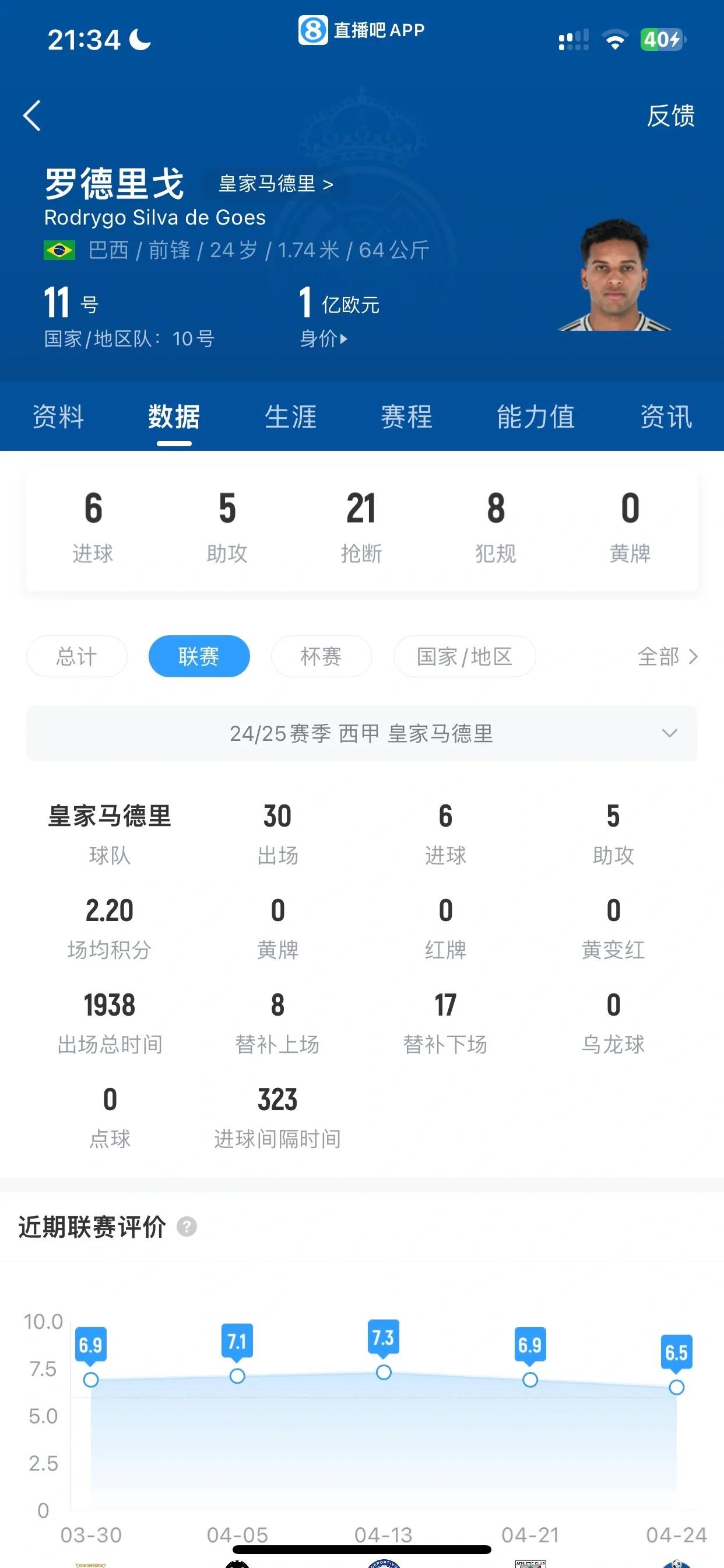 罗德里戈要离开皇马，本赛季西甲30场6球5助攻，很多豪门看中了。

作为右边锋，