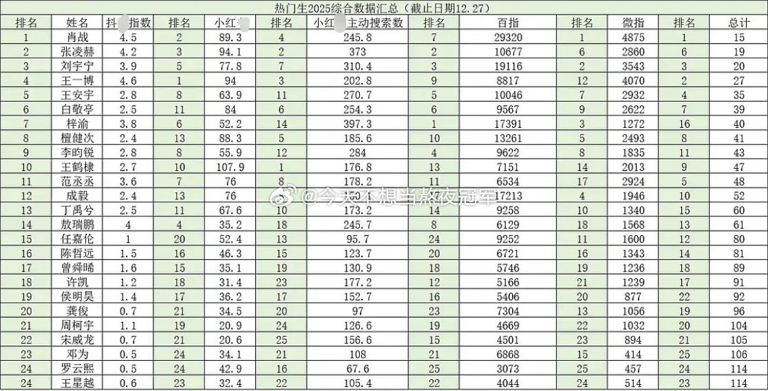 tg. 热门流量生2025各平台泛人气年度总结🈶，符合友友们体感吗top10：