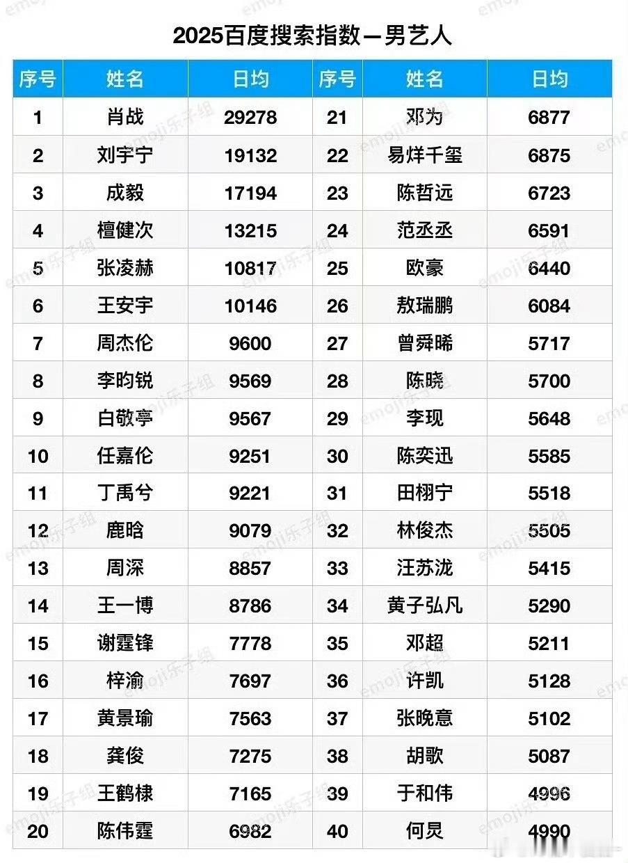 肖战的百度指数第一是全年！！！2025年全年指数断层第一！！！肖战从不搞那些虚的