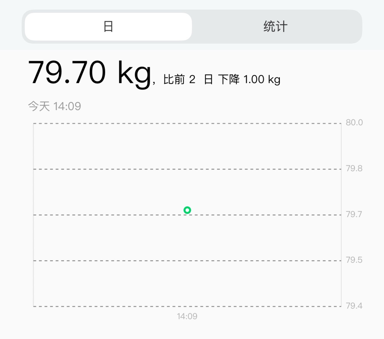 体重历史新低了朋友们～大学毕业后就没这么瘦过[允悲][允悲]体重巅峰的时候 22