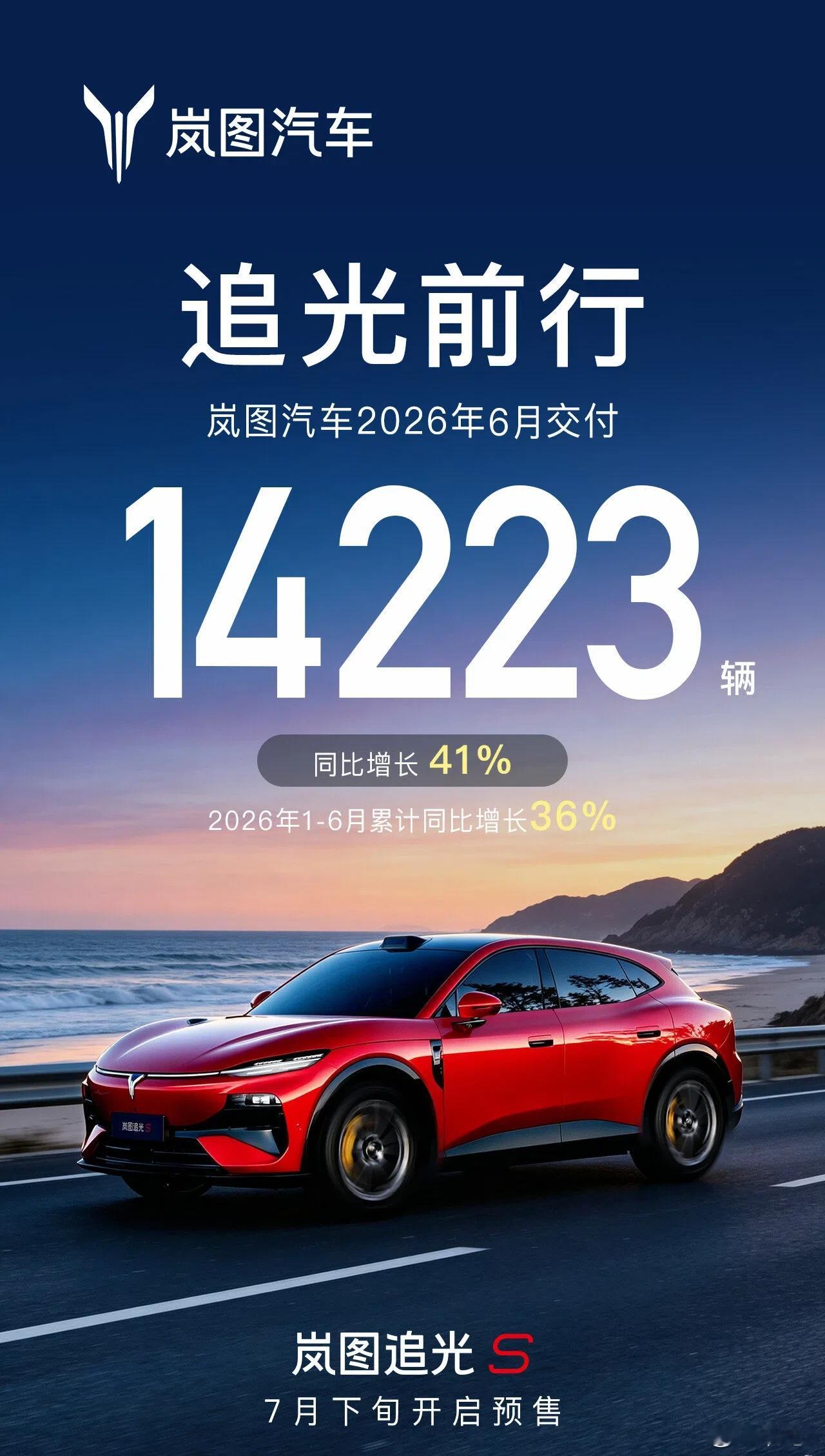 多家车企公布6月交付战报 岚图汽车6月交付新车14223辆，同比增长41%；今年