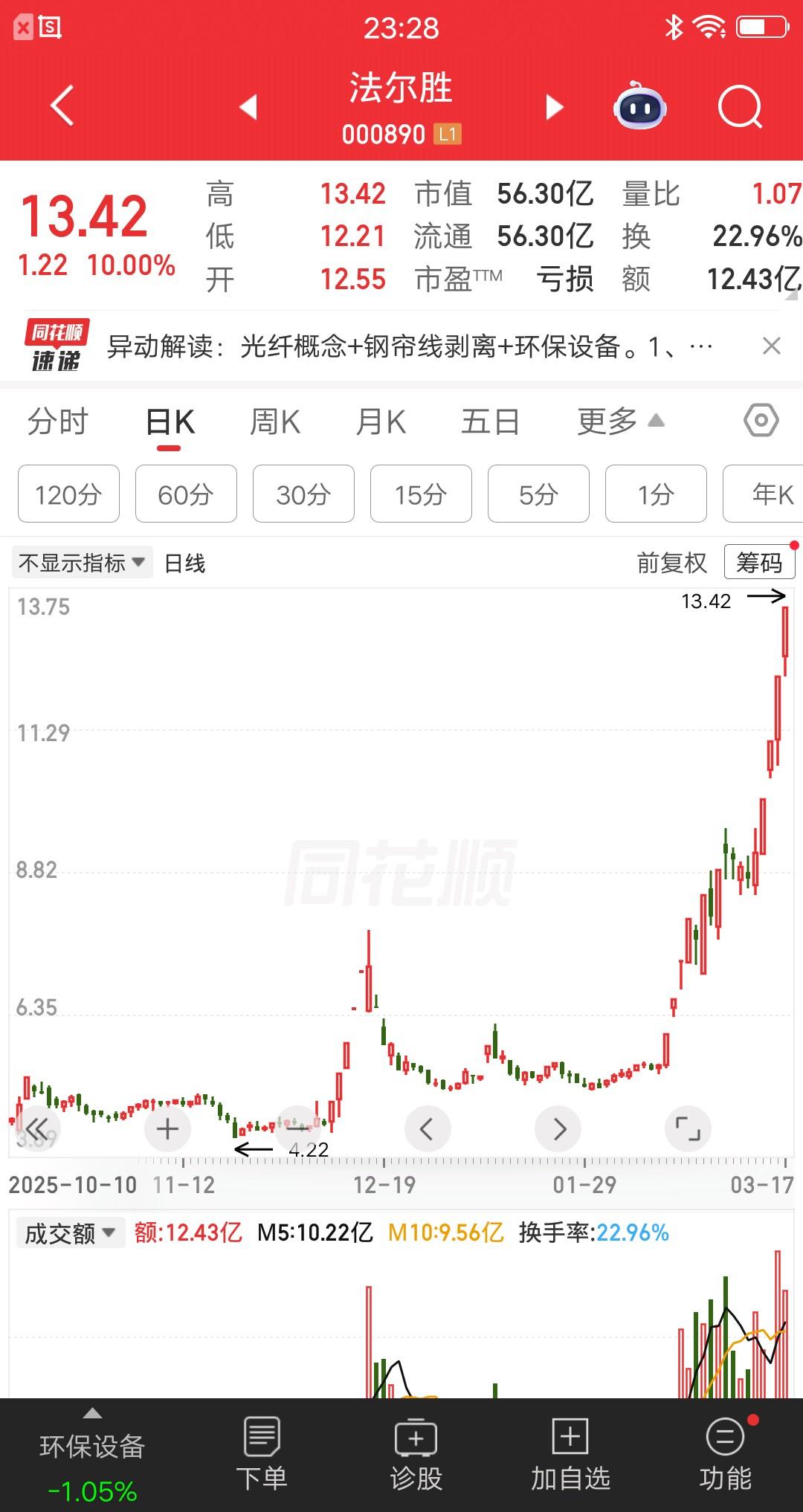 A股最牛连板股，是纯炒概念还是有真东西。目前连板高度四天四板的有两只，分别是法尔