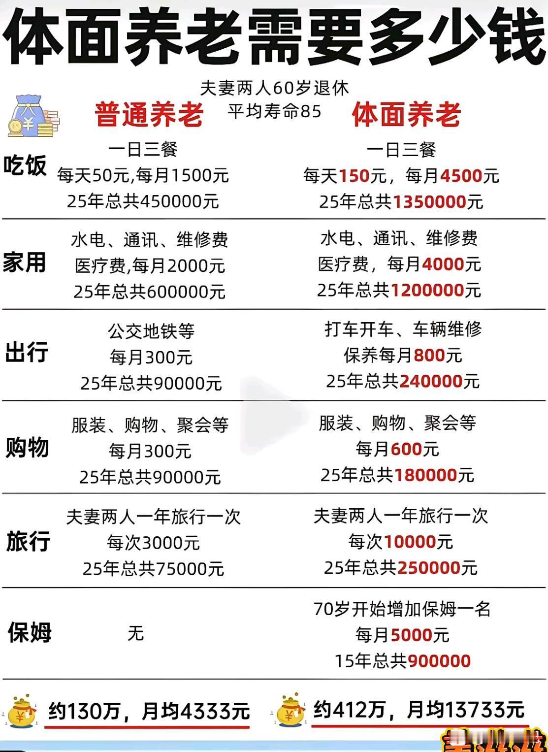 普通养老与体面养老的差距，你给G家拖后腿了吗？
        今天看到一张图研