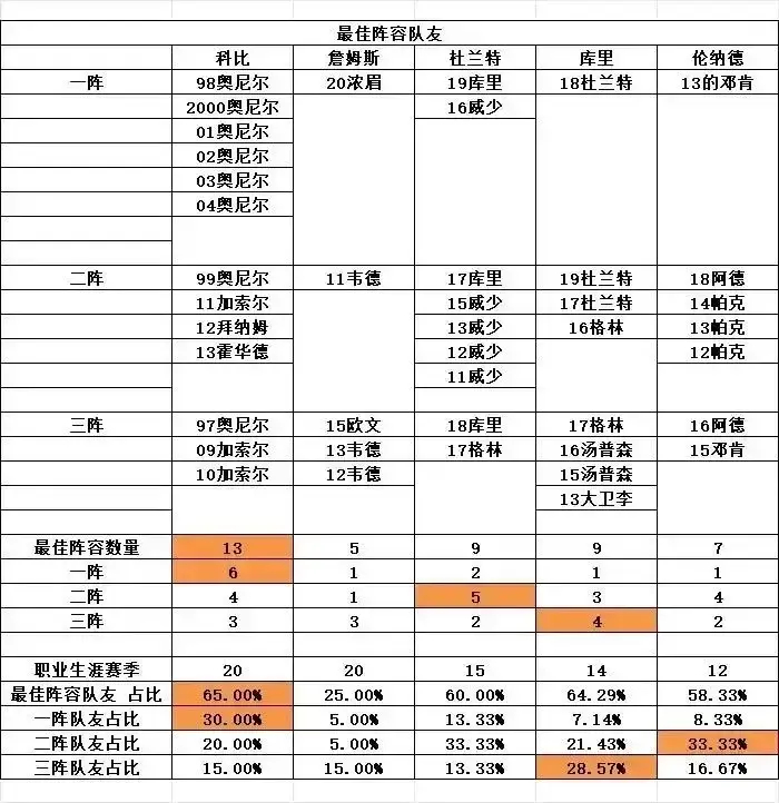 詹姆斯、科比、库里、杜兰特，谁队友更强？ 