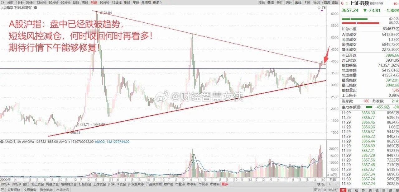 美股突发高台跳水，亚太股市全线大跌！A股跌破关键位，后续行情怎么看？ 1、美股突