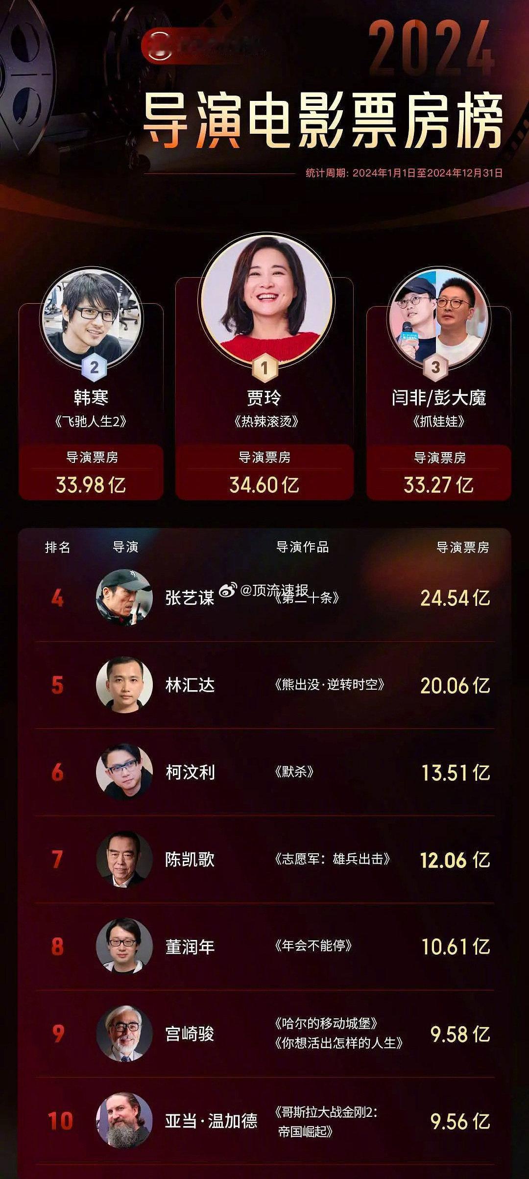 贾玲被誉为影史第一位年冠女导演，实至名归了吗？ 