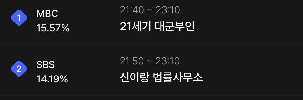 《21世纪大君夫人》第一集实时收视率还挺高的，15.57%。 
