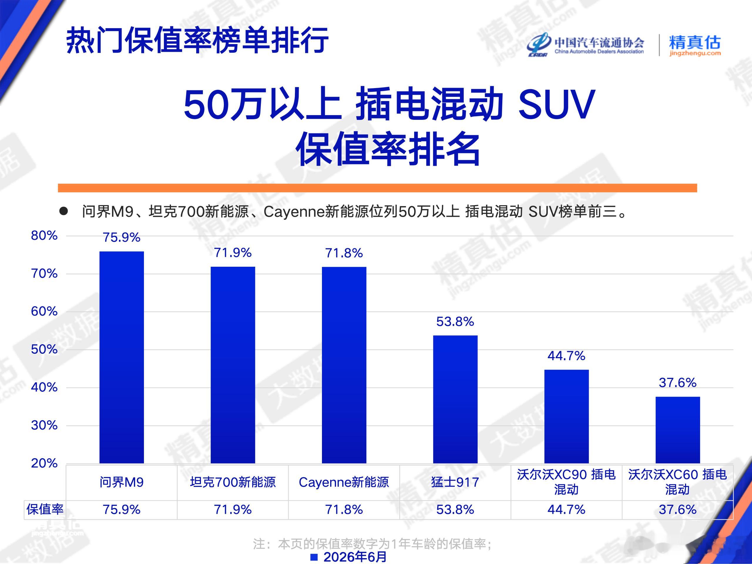 6月份50万元以上 插电混动SUV保值率，问界M9拿下第一！ 