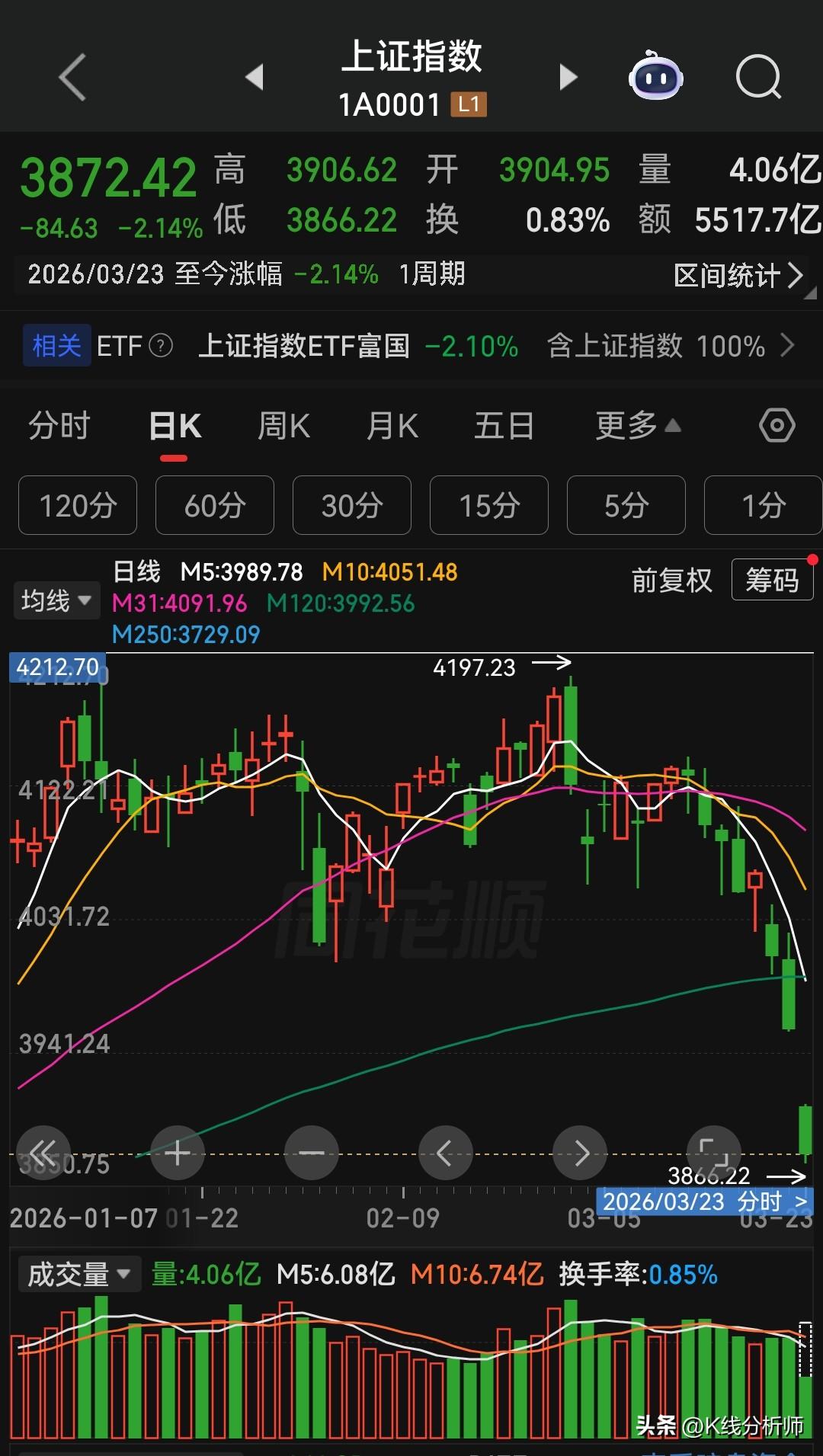 2026年三个月的上涨幅度被最近三天跌完。
牛市突然“调转枪口”，股民三月利润三