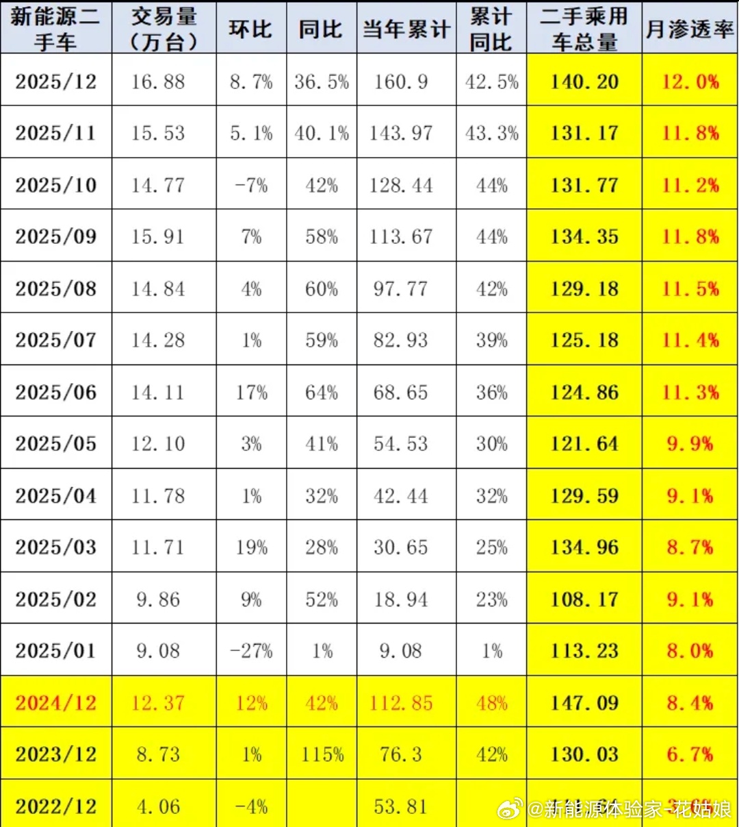 2025年12月新能源二手车渗透率12%，但对比新车渗透率，确实还矮一截！不过—