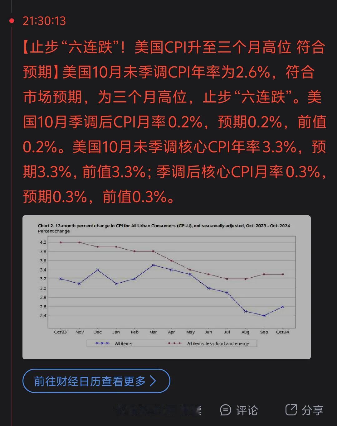 最新美国通胀数据不离谱，12月份降息基本确定了，少一个负面拖后腿因素也是好事。但