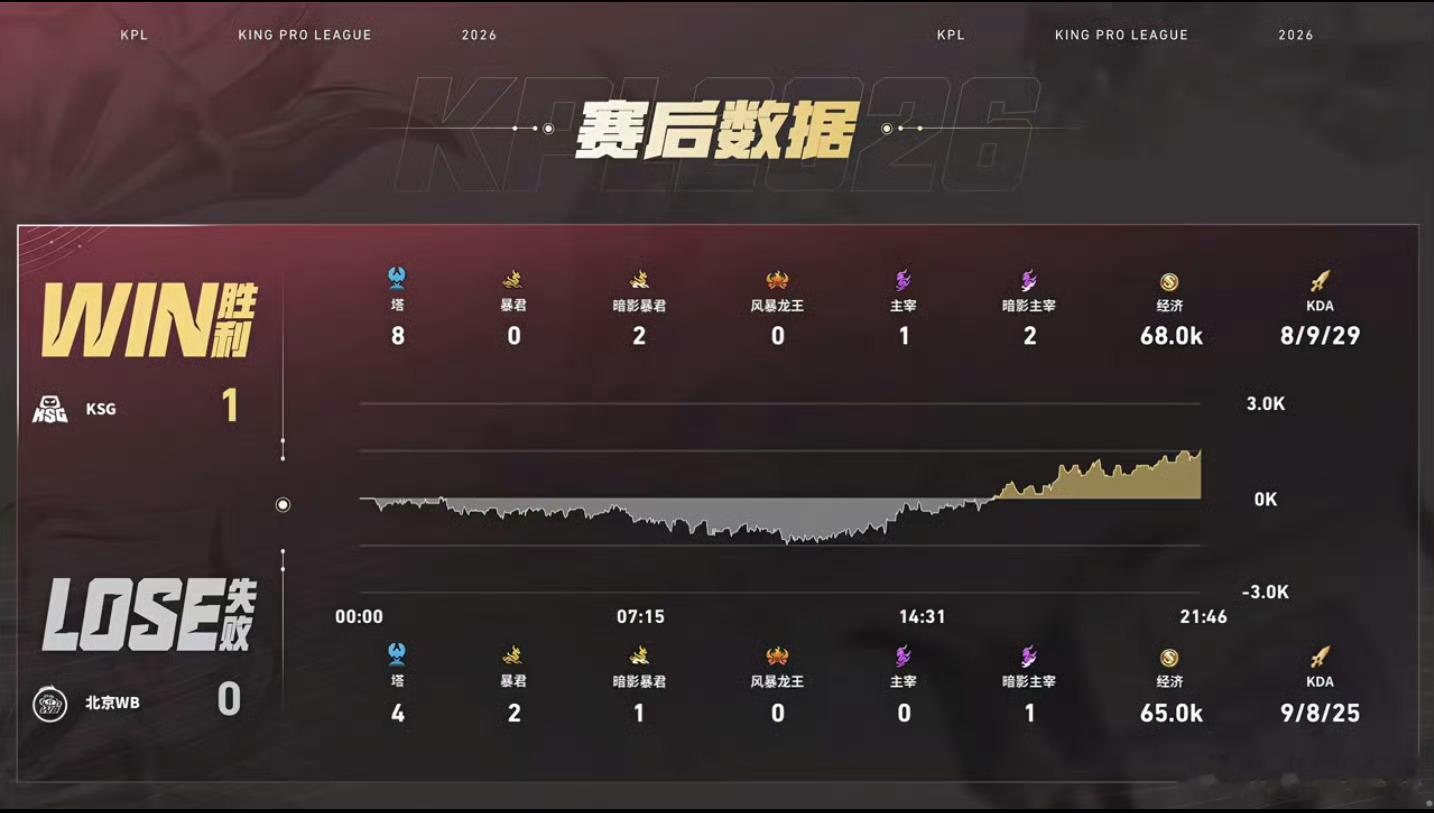 晚星鲁班大师关键开团这把WB前期靠运营+打团拿到了3k左右的经济差，但是后续KS
