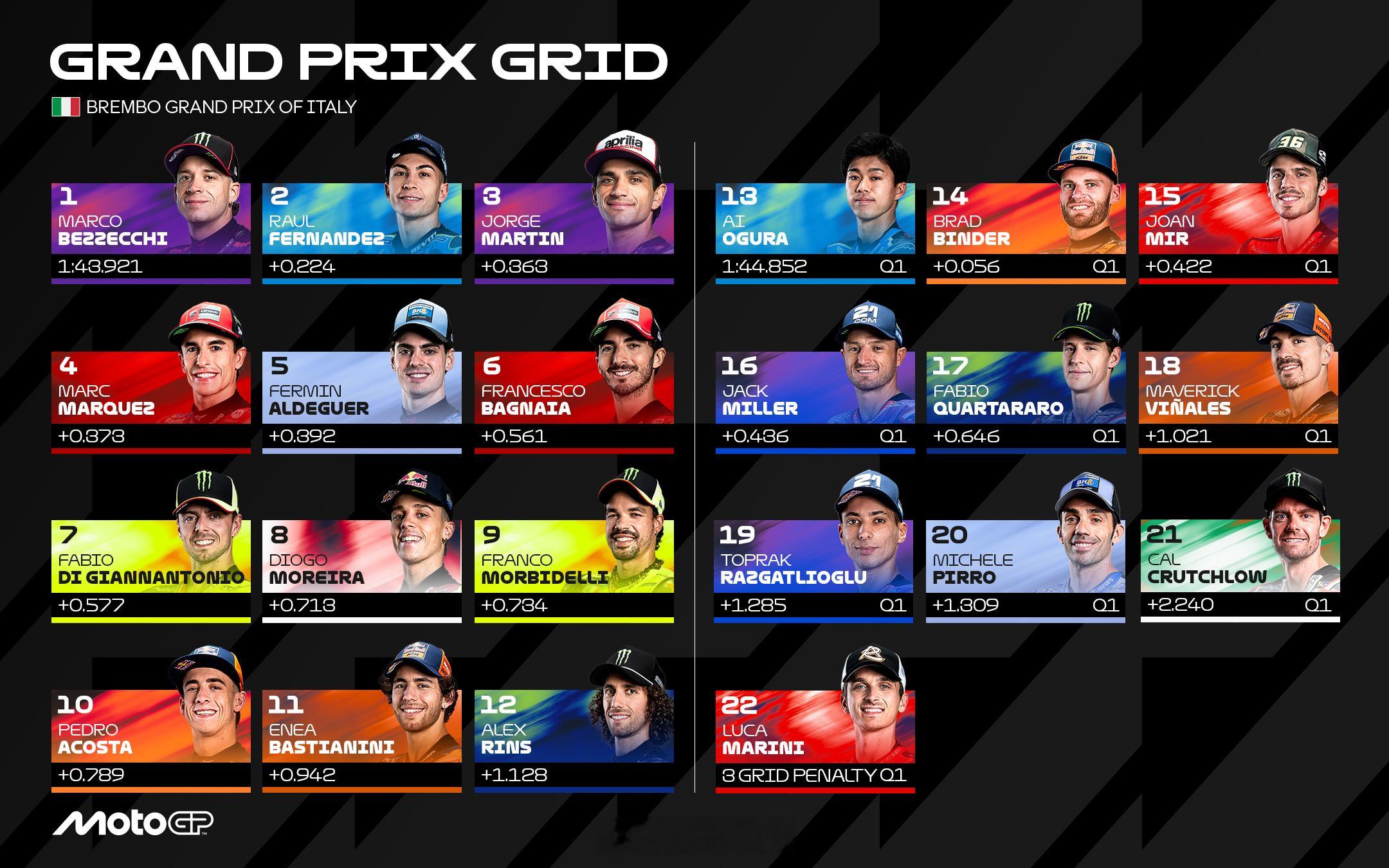 周日正赛 卢卡将从最后一位发车VR46学院