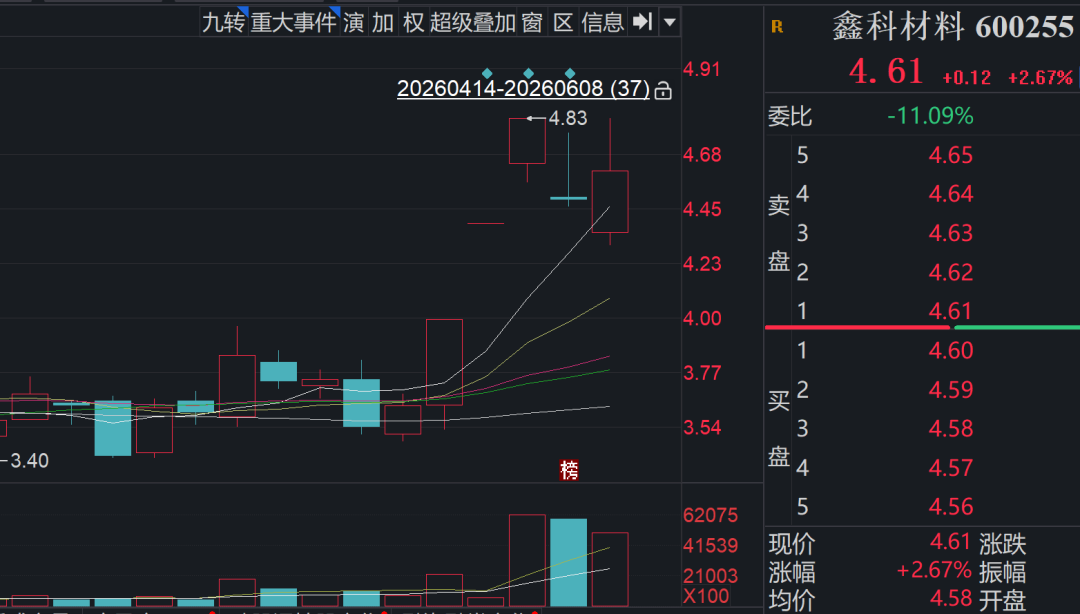 定增突然终止！600255此前“异动”不断
