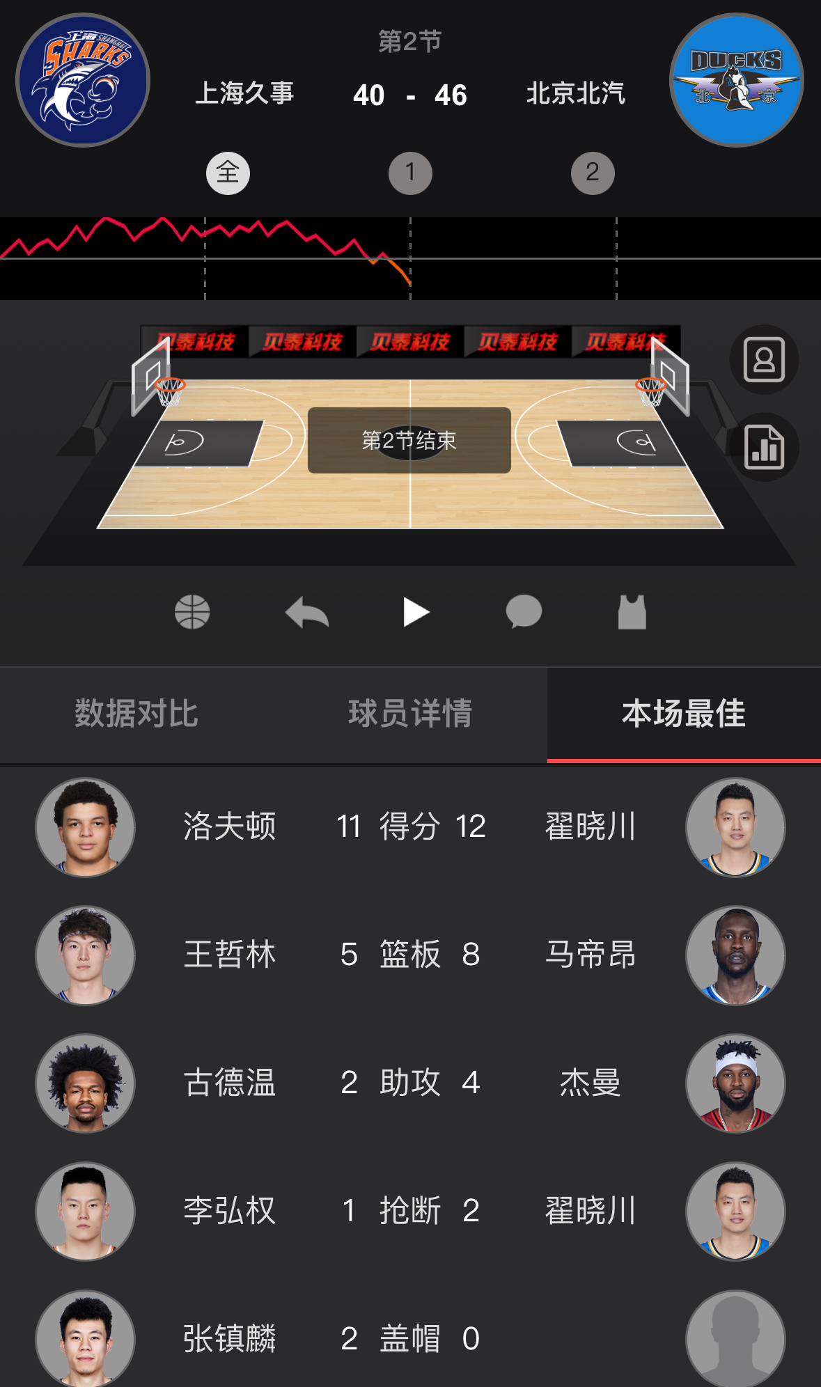 京沪大战，半场得分最高的是翟晓川，今夕是何年上海男篮vs北京男篮CBA