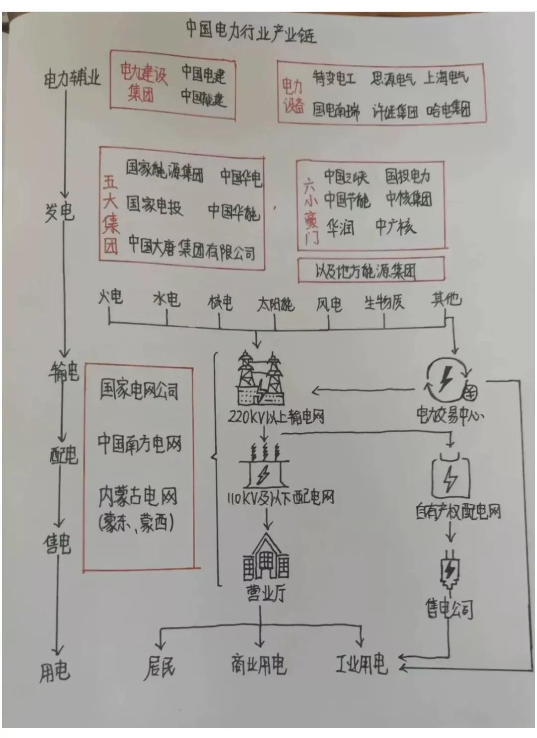 在你了解了电力行业产业链之后，你认为电气工程专业在高考志愿报考中还会和计算机一样