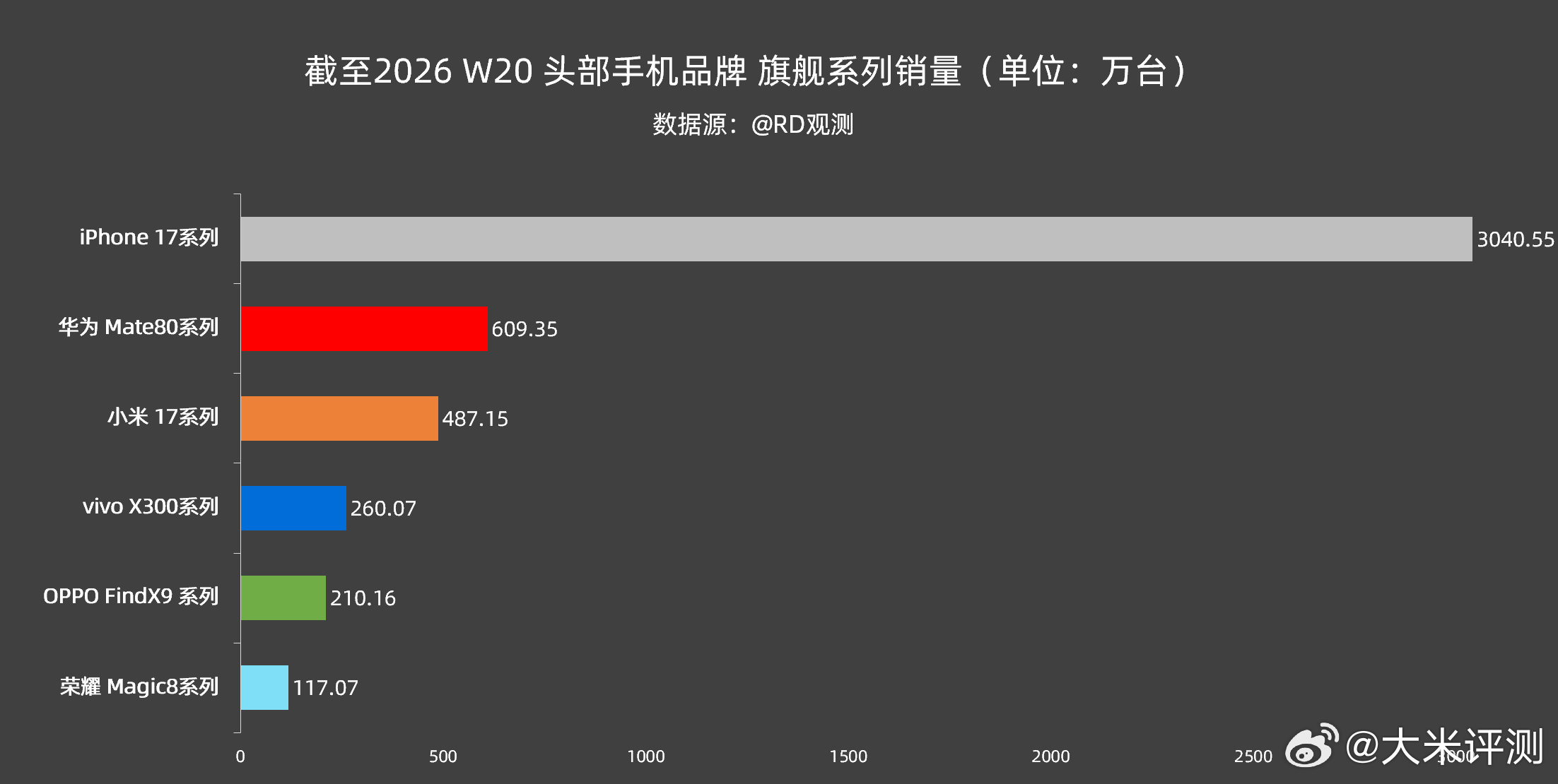 截至2026 W20 头部品牌旗舰系列销量情况：苹果 iPhone 17 系列：