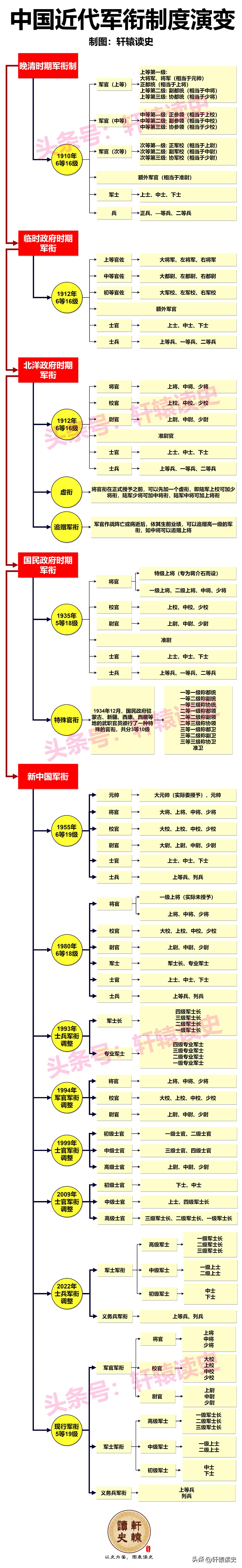 中国近代百年军衔制度的演变及我国现行军衔体系