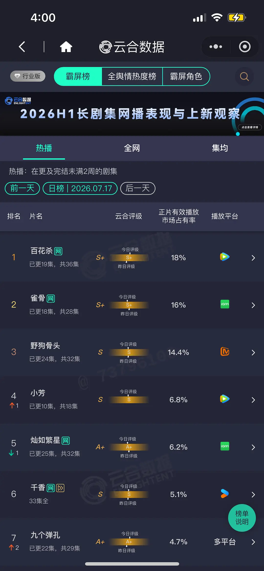7.17 云合 百花杀的8% 雀骨16% 野狗14.4%小芳6.8%灿如繁星6.