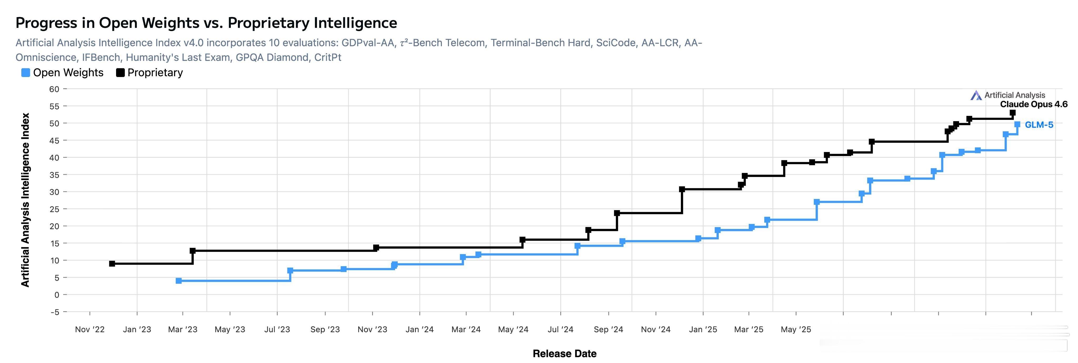 【开源模型追上闭源了？恐怕没这么简单】Artificial Analysis 最