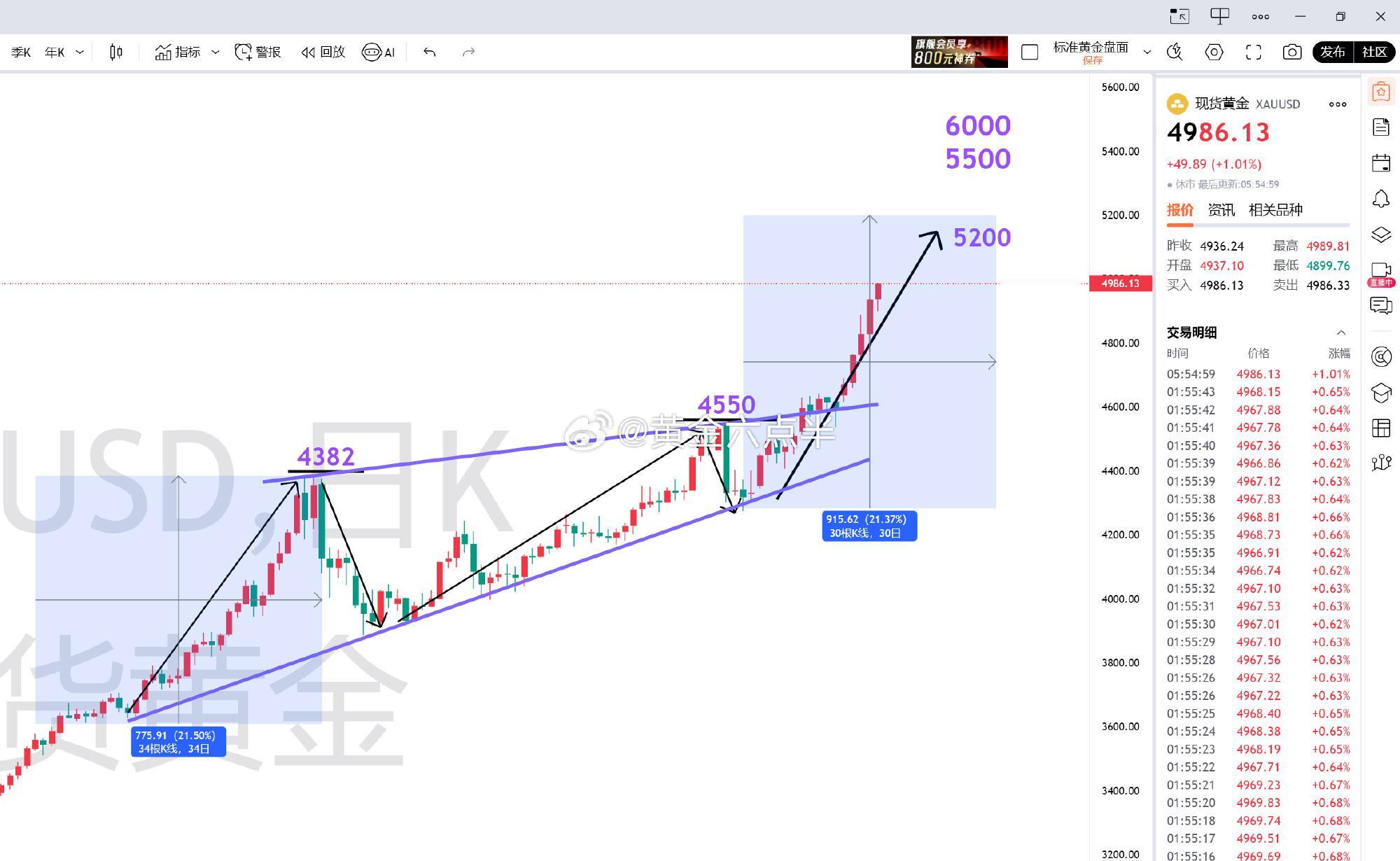 黄金涨的太猛了金价 突破每盎司5000美元历史上第一次也是见证历史了🤣 
