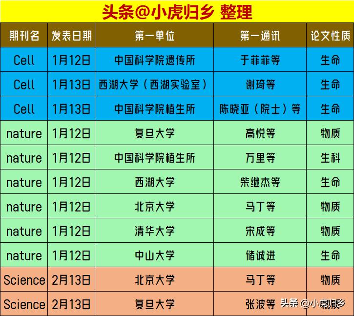 [what] 本周中国科学家在全球三大学术顶刊 CNS 正刊发表情况，合计11篇