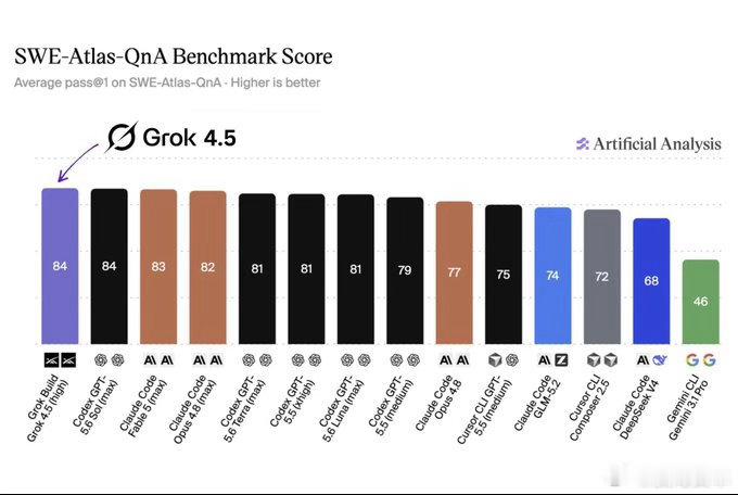 马斯克：在部分软件基准测试中，Grok 4.5的得分甚至小幅领先性能极强的Fab